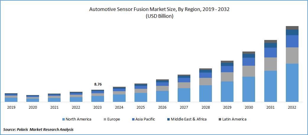 Automotive Sensor Fusion Market Size